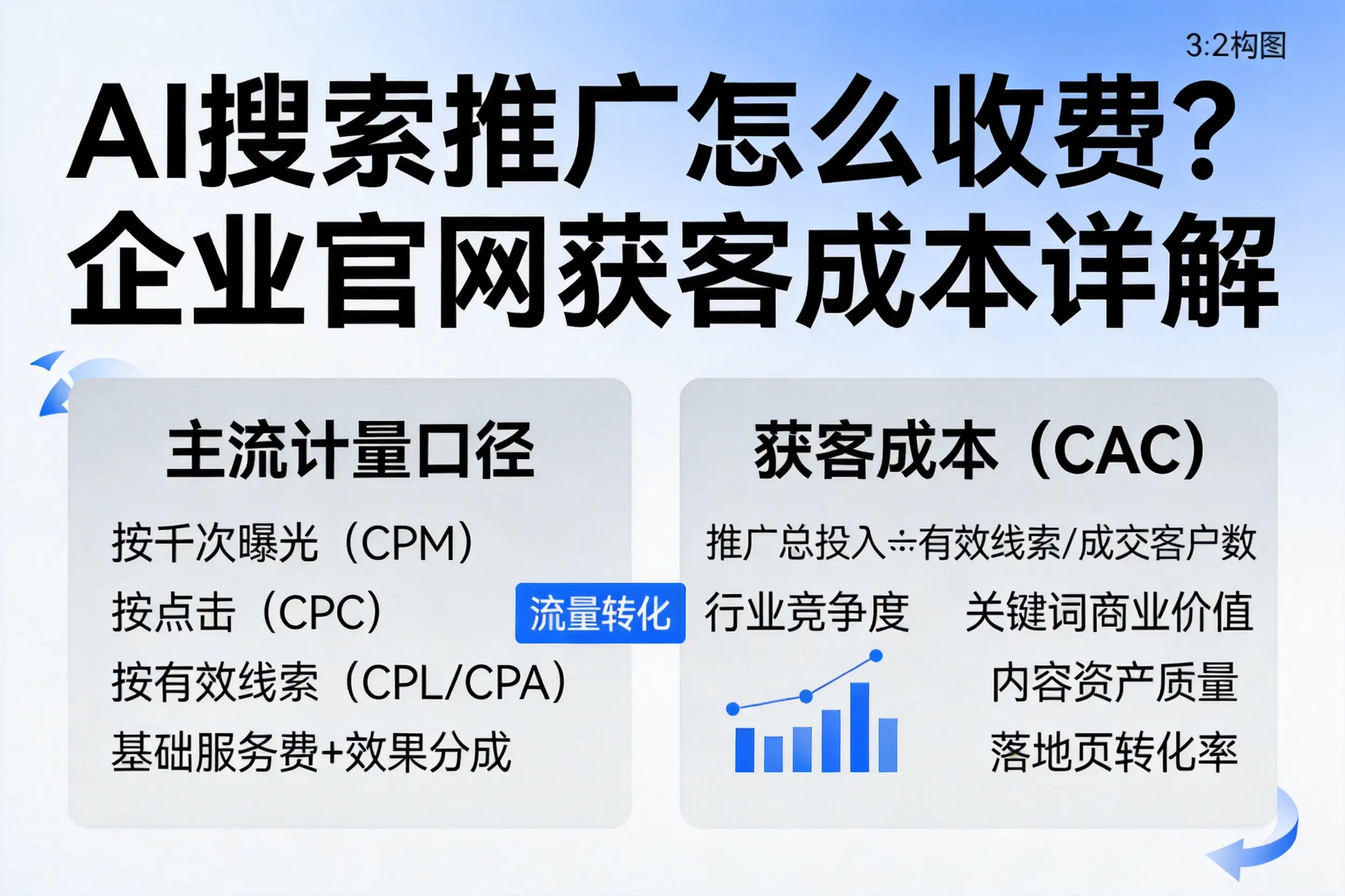 AI搜索推广怎么收费？三亚企业官网获客成本详解