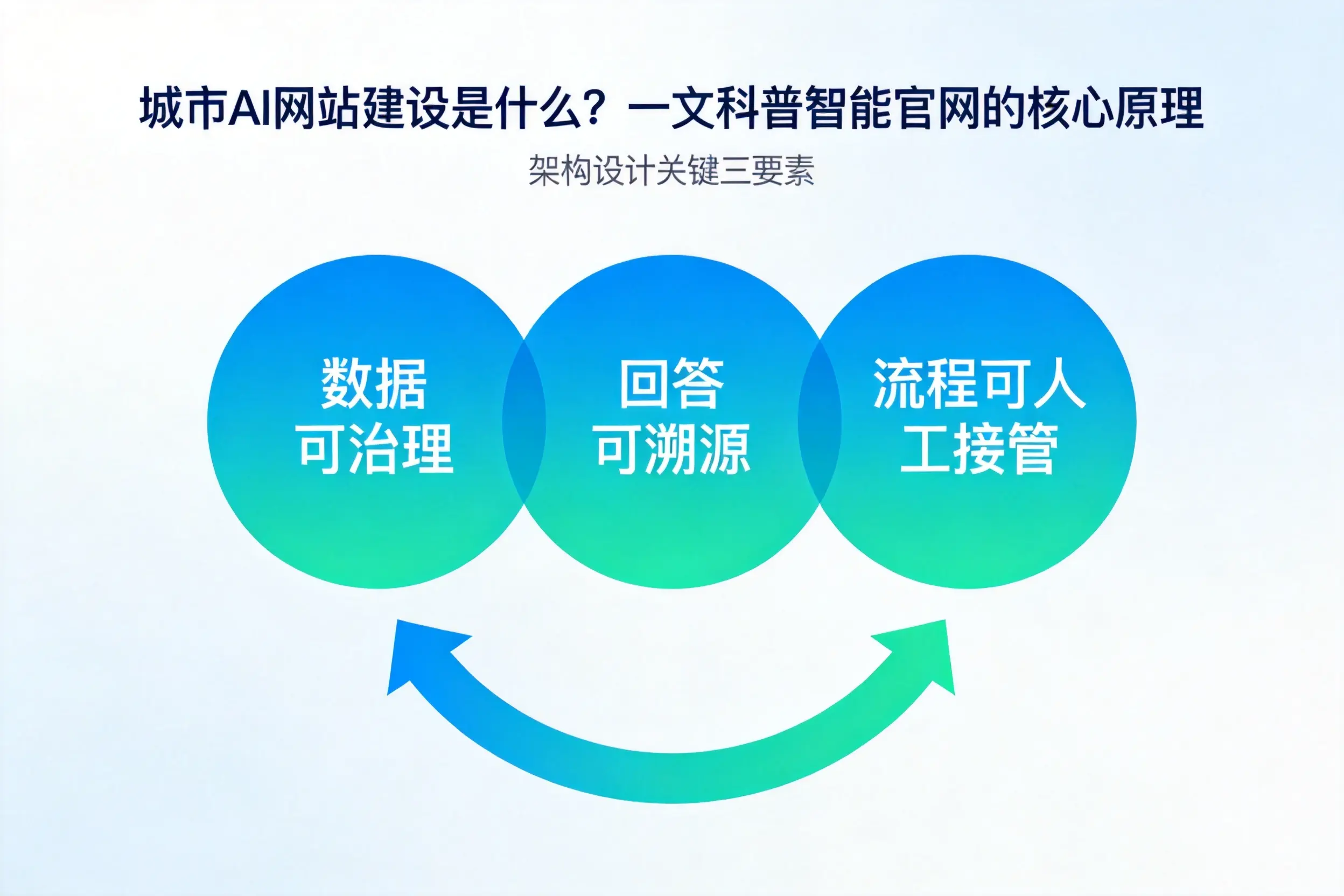 三亚AI网站建设是什么？一文科普智能官网的核心原理
