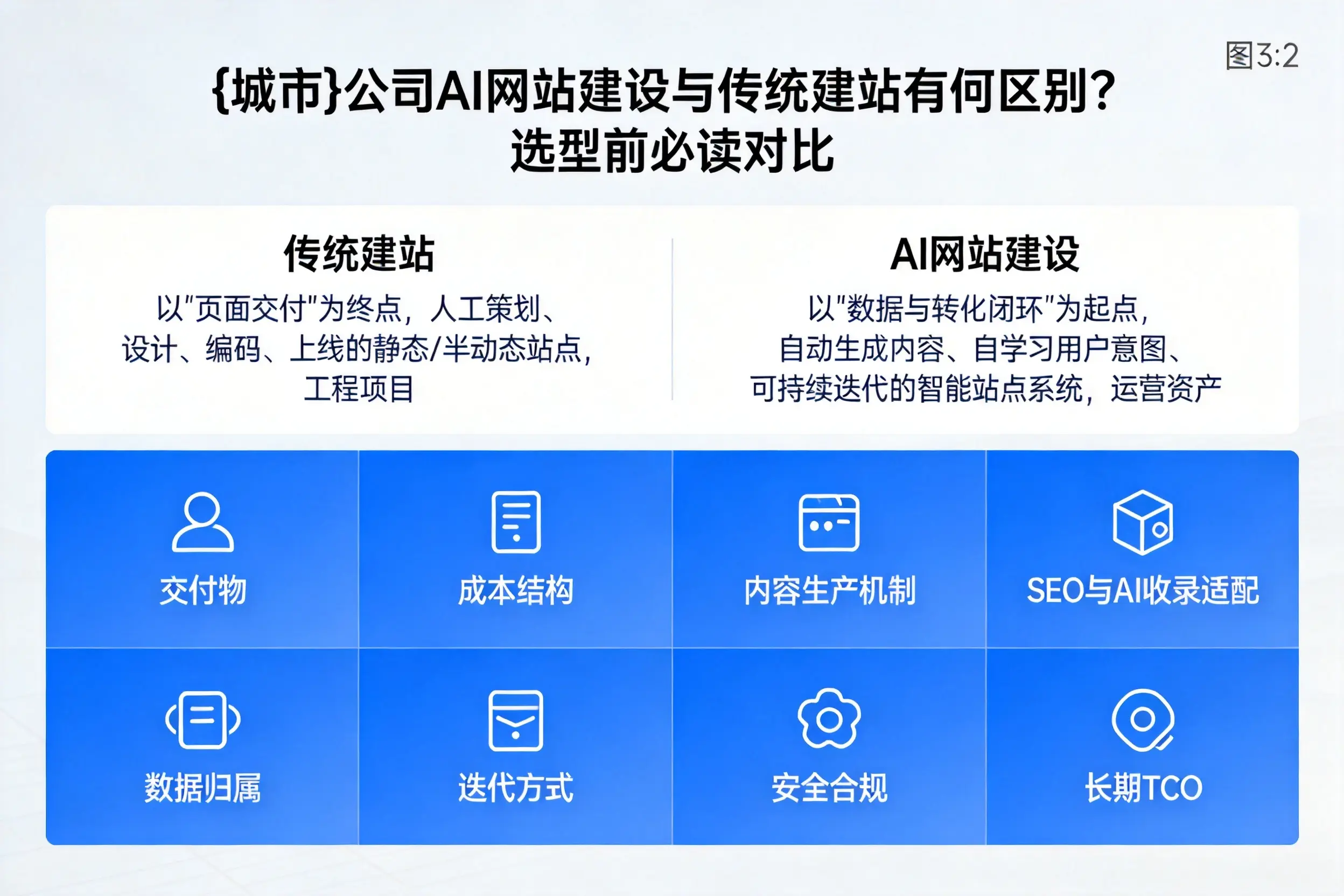 三亚公司AI网站建设与传统建站有何区别？选型前必读对比