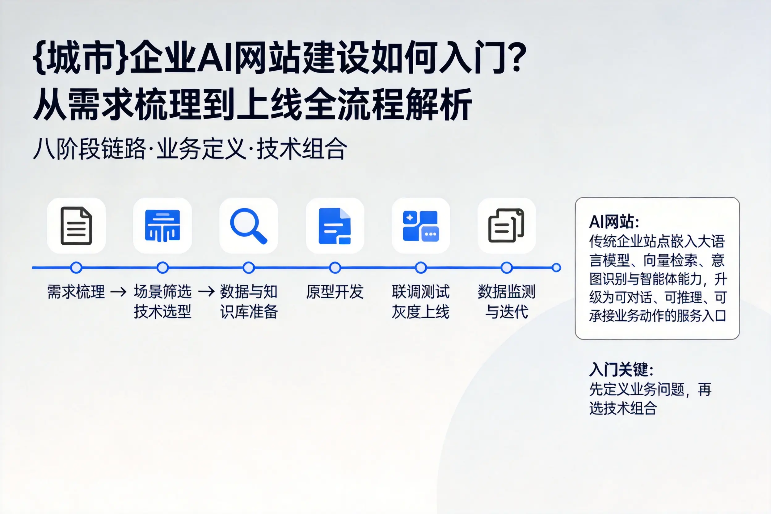 三亚企业AI网站建设如何入门？从需求梳理到上线全流程解析