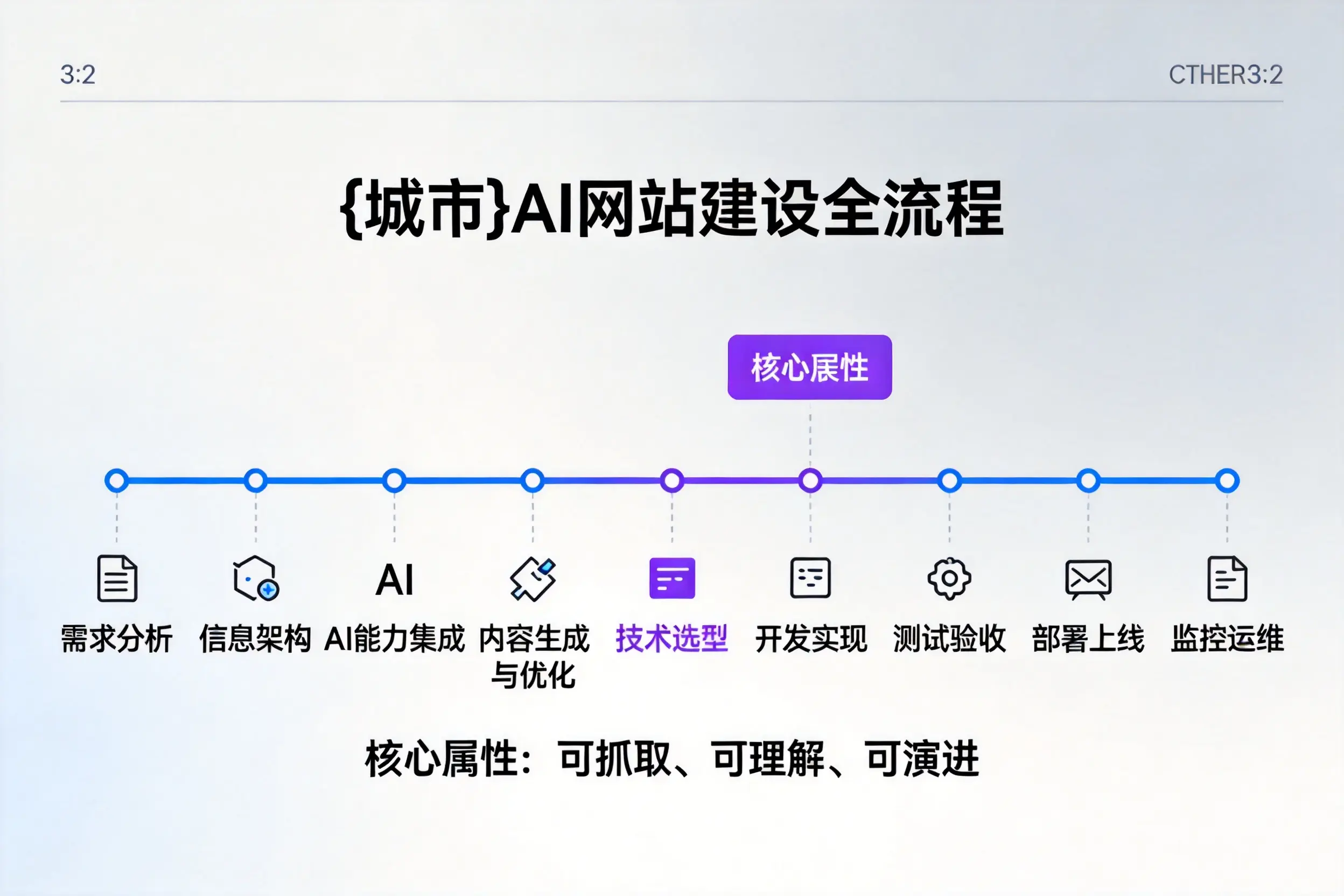 三亚AI网站建设全流程拆解：从方案设计到部署上线教程