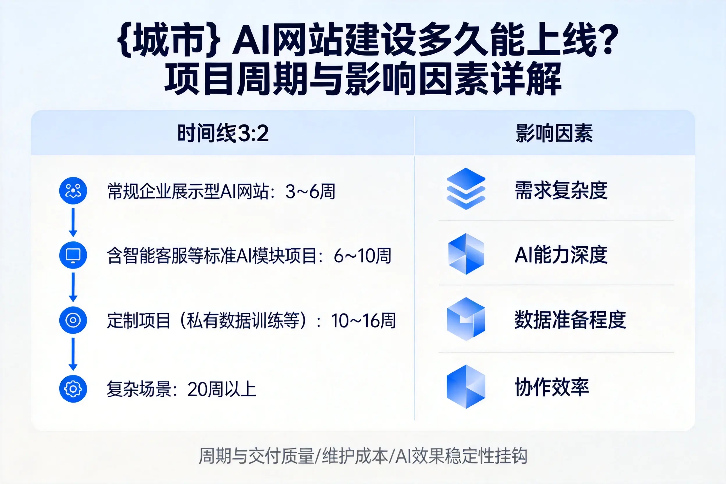 三亚AI网站建设多久能上线？项目周期与影响因素详解
