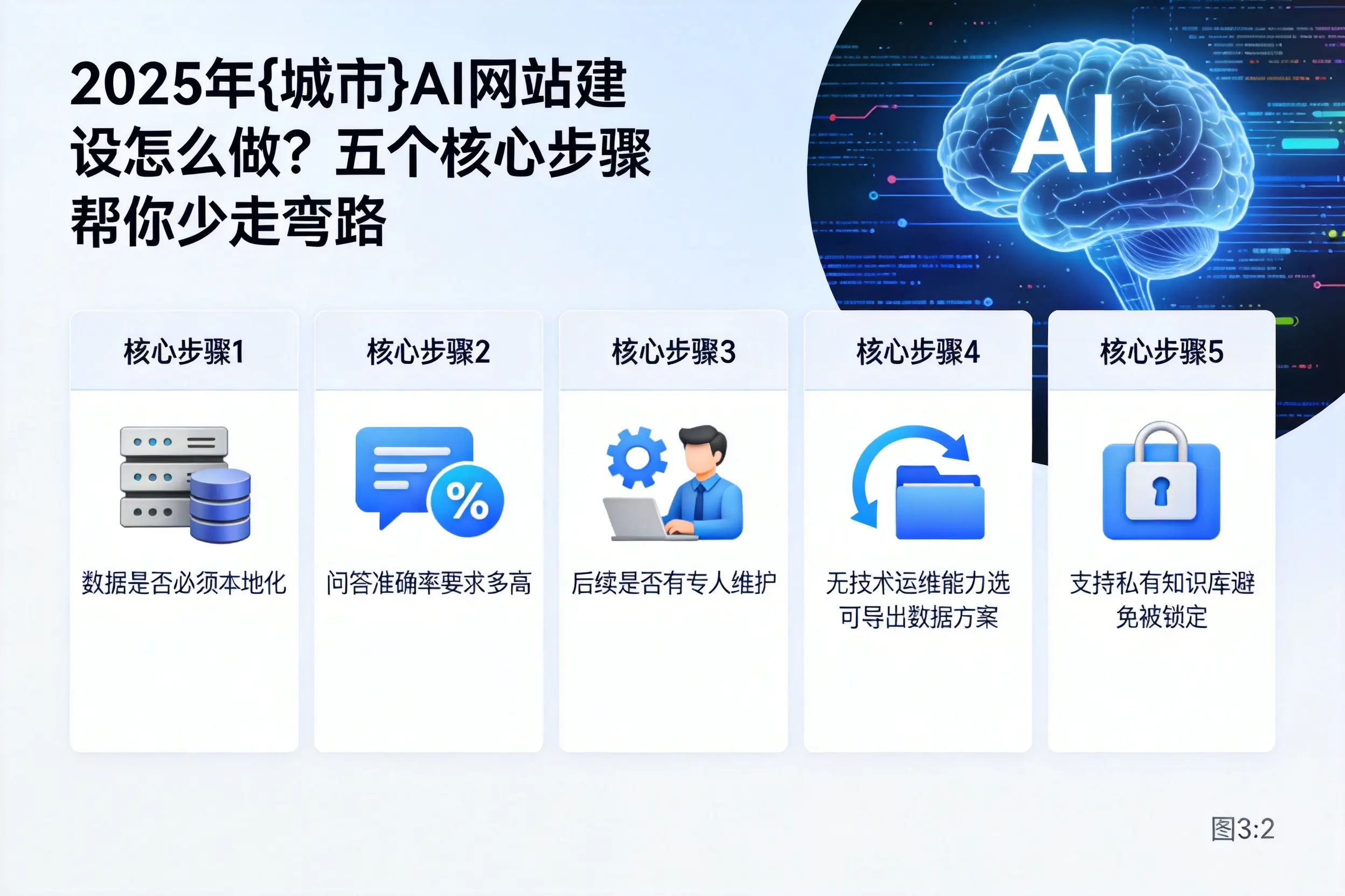 2025年三亚AI网站建设怎么做？五个核心步骤帮你少走弯路