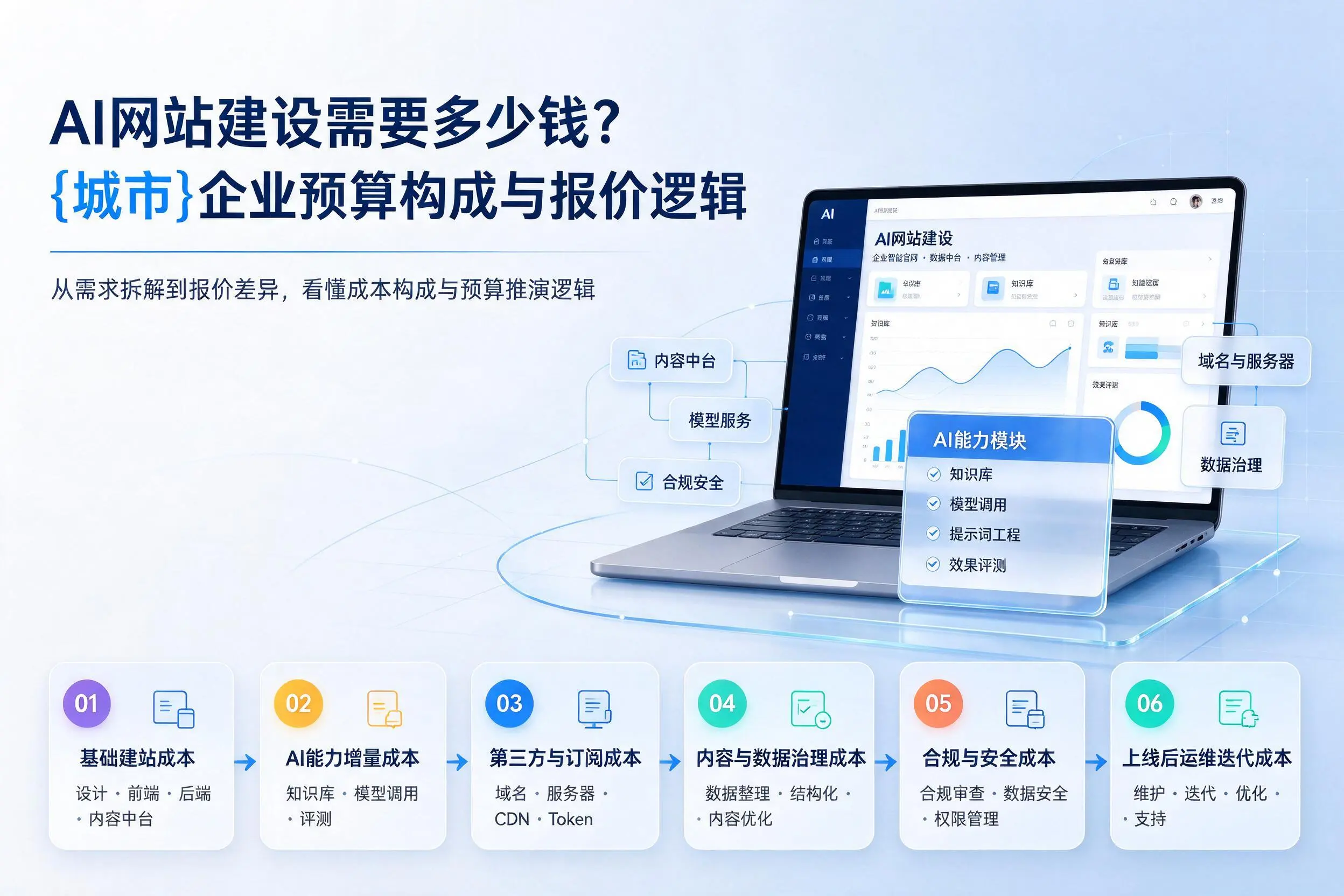 AI网站建设需要多少钱?三亚企业预算构成与报价逻辑