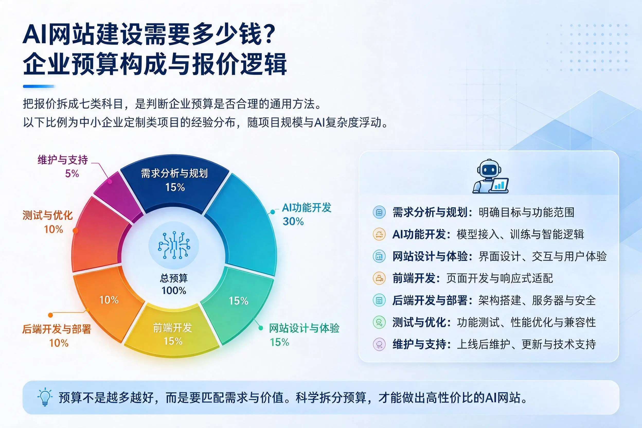 AI网站建设需要多少钱?三亚企业预算构成与报价逻辑