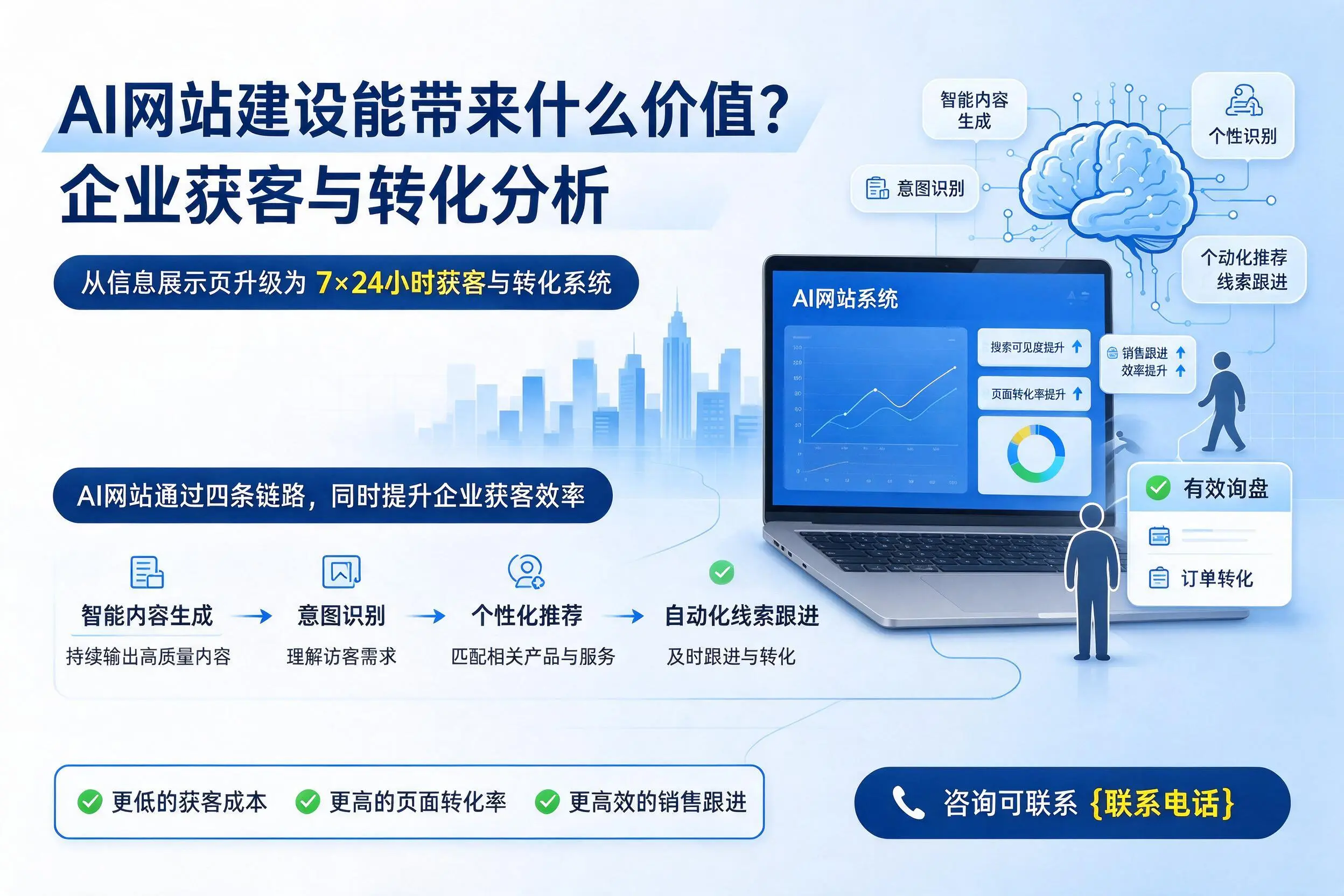 AI网站建设能带来什么价值?三亚企业获客与转化分析