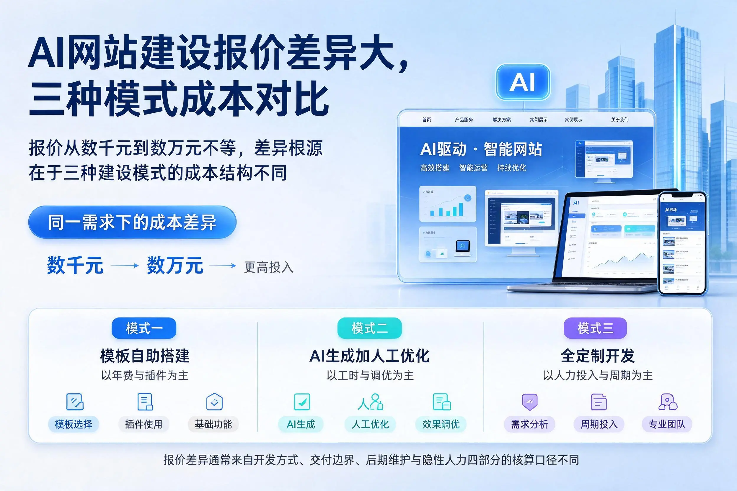 三亚AI网站建设报价差异大，三种模式成本对比
