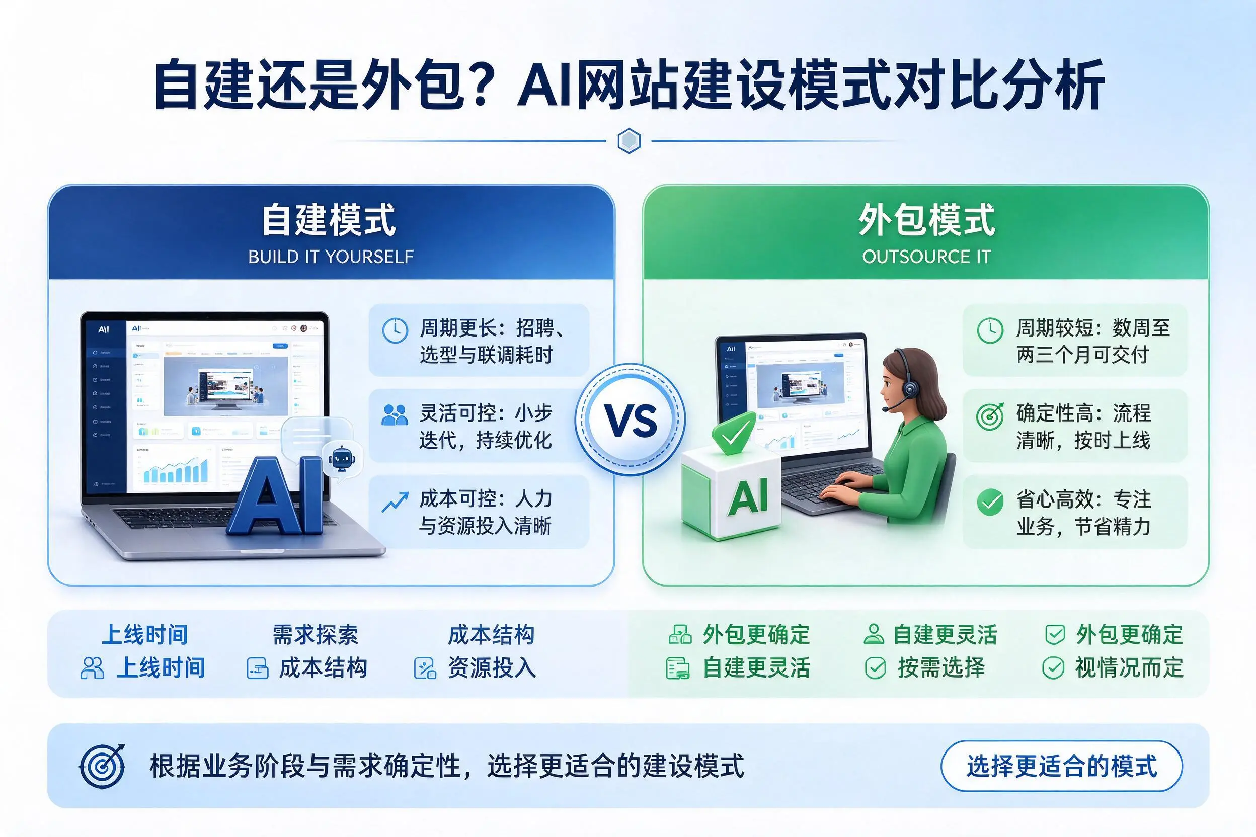 自建还是外包?三亚AI网站建设模式对比分析