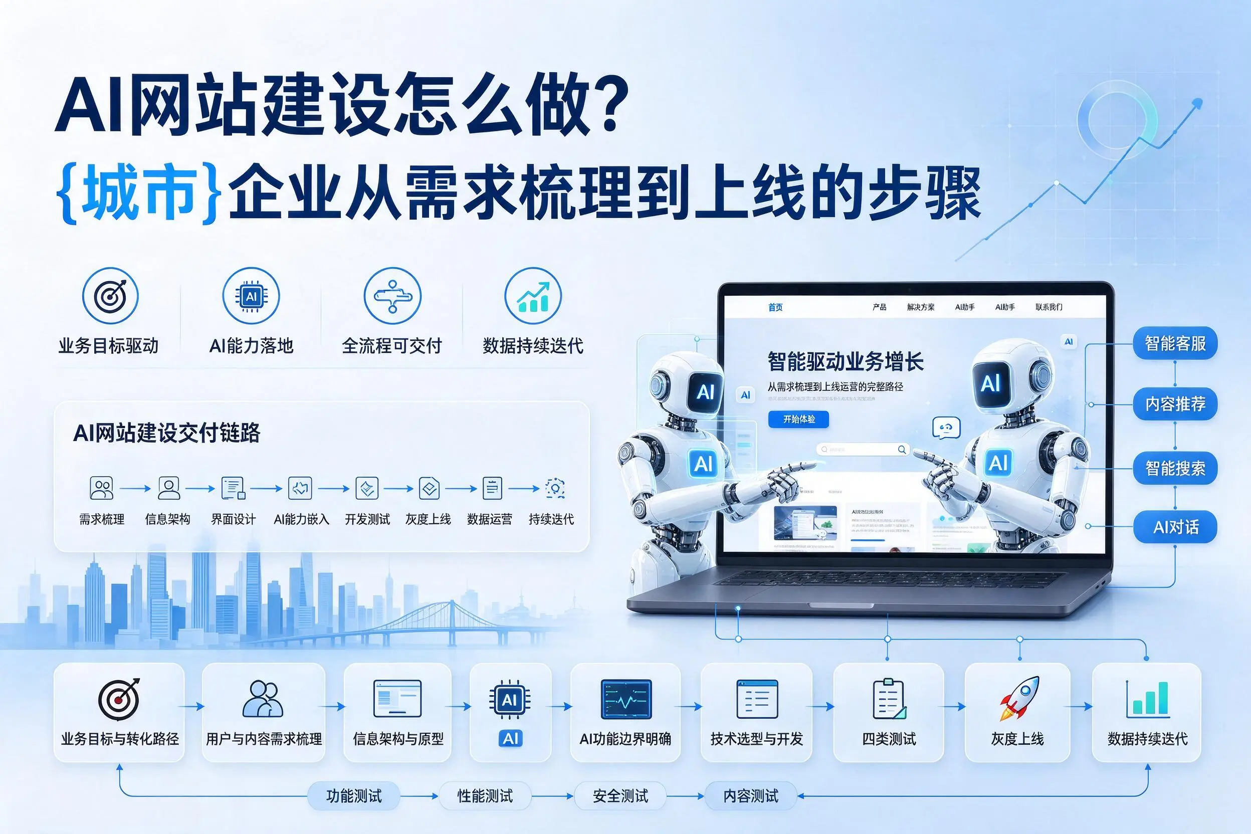 AI网站建设怎么做?三亚企业从需求梳理到上线的步骤