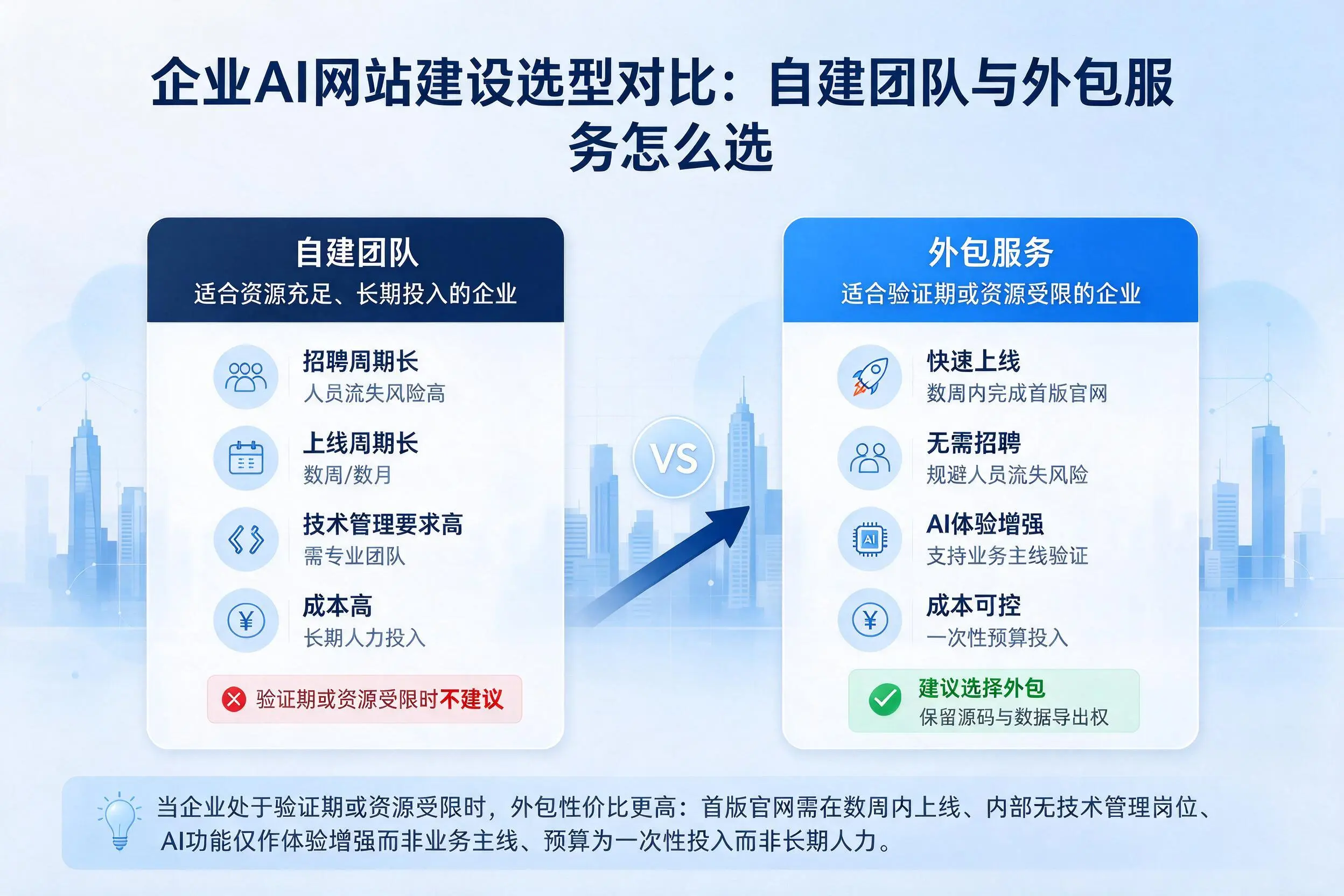 三亚企业AI网站建设选型对比:自建团队与外包服务怎么选